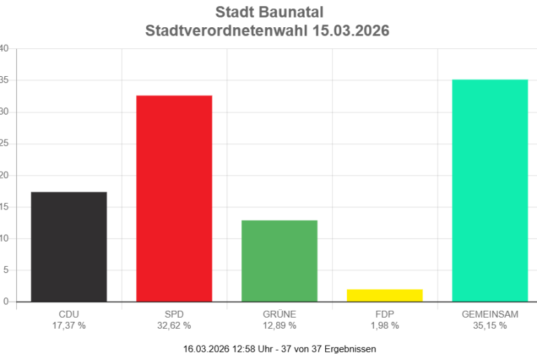 GEMEINSAM für BAUNATAL - Ergebnis Kommunalwahl 2026 Baunatal GEMEINSAM für BAUNATAL - Ergebnis Kommunalwahl 2026 Baunatal