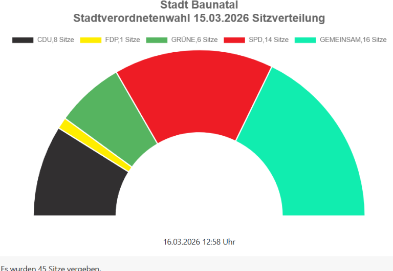 GEMEINSAM für BAUNATAL - Sitzverteilung Stadtverordnetenversammlung 2026 GEMEINSAM für BAUNATAL - Sitzverteilung Stadtverordnetenversammlung 2026