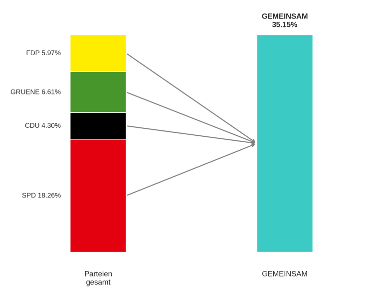 GEMEINSAM für BAUNATAL - Was haben die Wähler*innen von GEMEINSAM für BAUNATAL 2021 gewählt? GEMEINSAM für BAUNATAL - Was haben die Wähler*innen von GEMEINSAM für BAUNATAL 2021 gewählt?